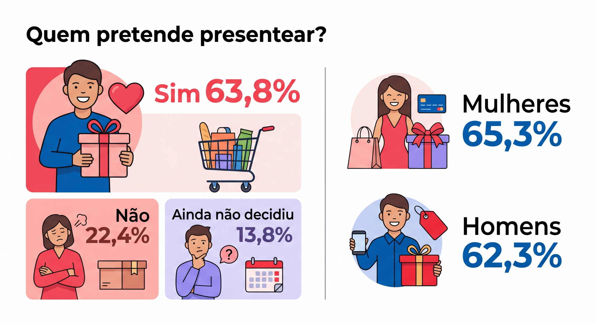 “Infográfico em estilo flat sobre Dia das Mães, mostrando a intenção de presentear e o recorte por gênero, para contextualizar o potencial da data no varejo do Norte.”