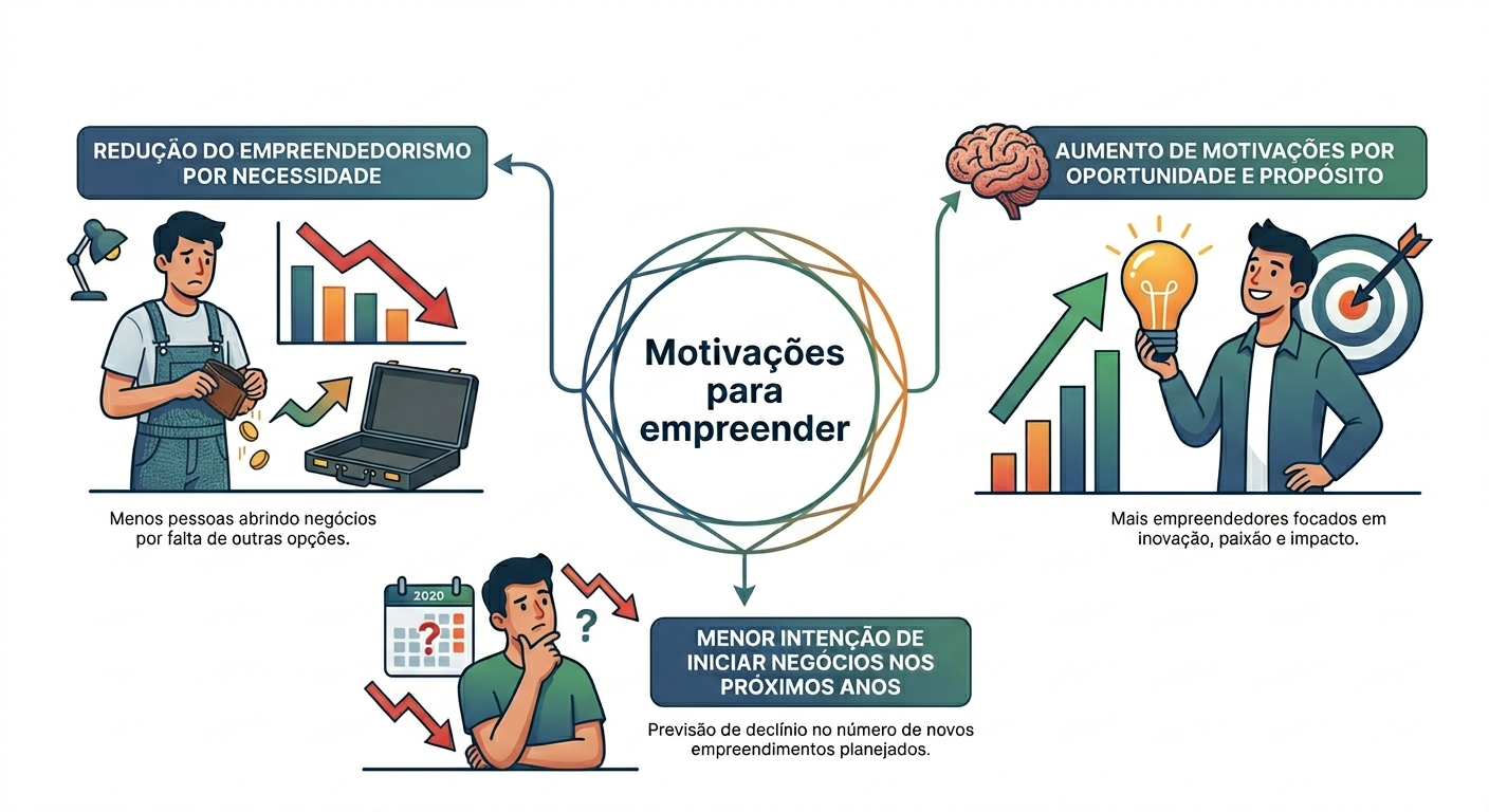 Mapa visual mostrando mudanças nas motivações do empreendedorismo no Brasil 2025, destacando a transição de necessidade para oportunidade