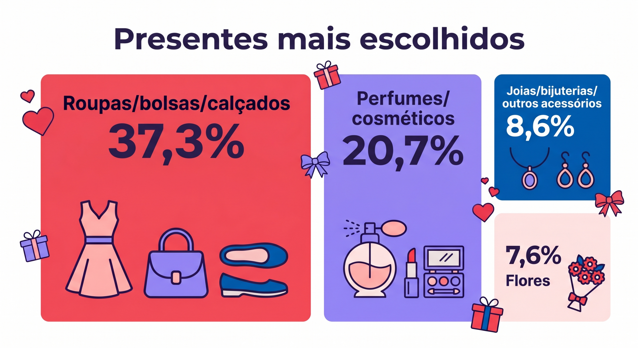 Dia das Mães intenção de compras varejo paranaense presentes para mães compras no Paraná