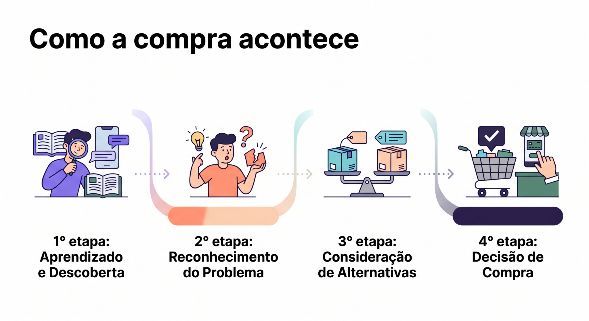 “Jornada visual com as etapas de aprendizado e descoberta, reconhecimento do problema, consideração de alternativas e decisão de compra, explicando o caminho do consumidor.”
