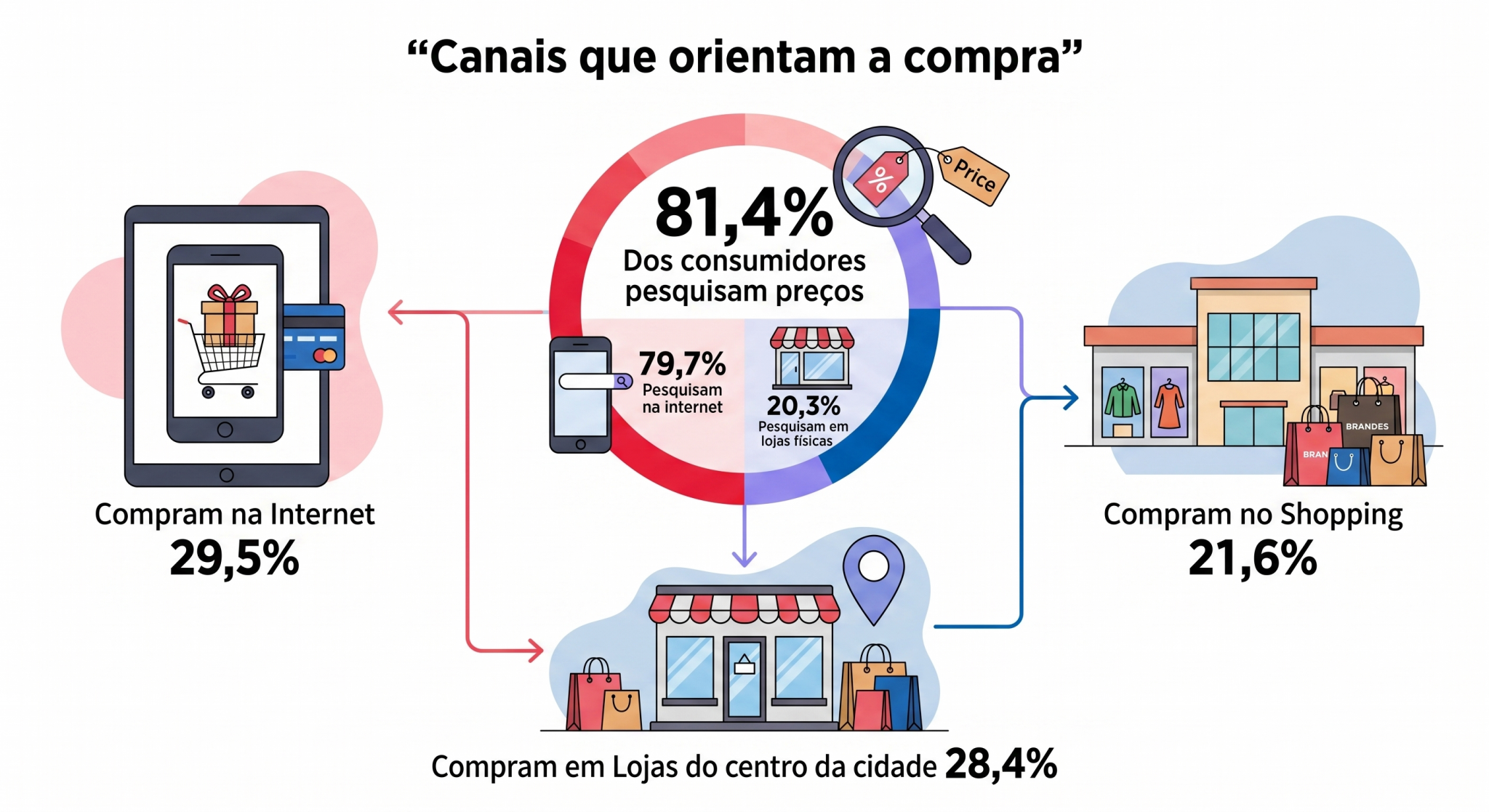 “Infográfico em formato de ecossistema conectado com comparação de preços e canais de compra, mostrando o papel da busca digital, das lojas do centro da cidade e do shopping.”