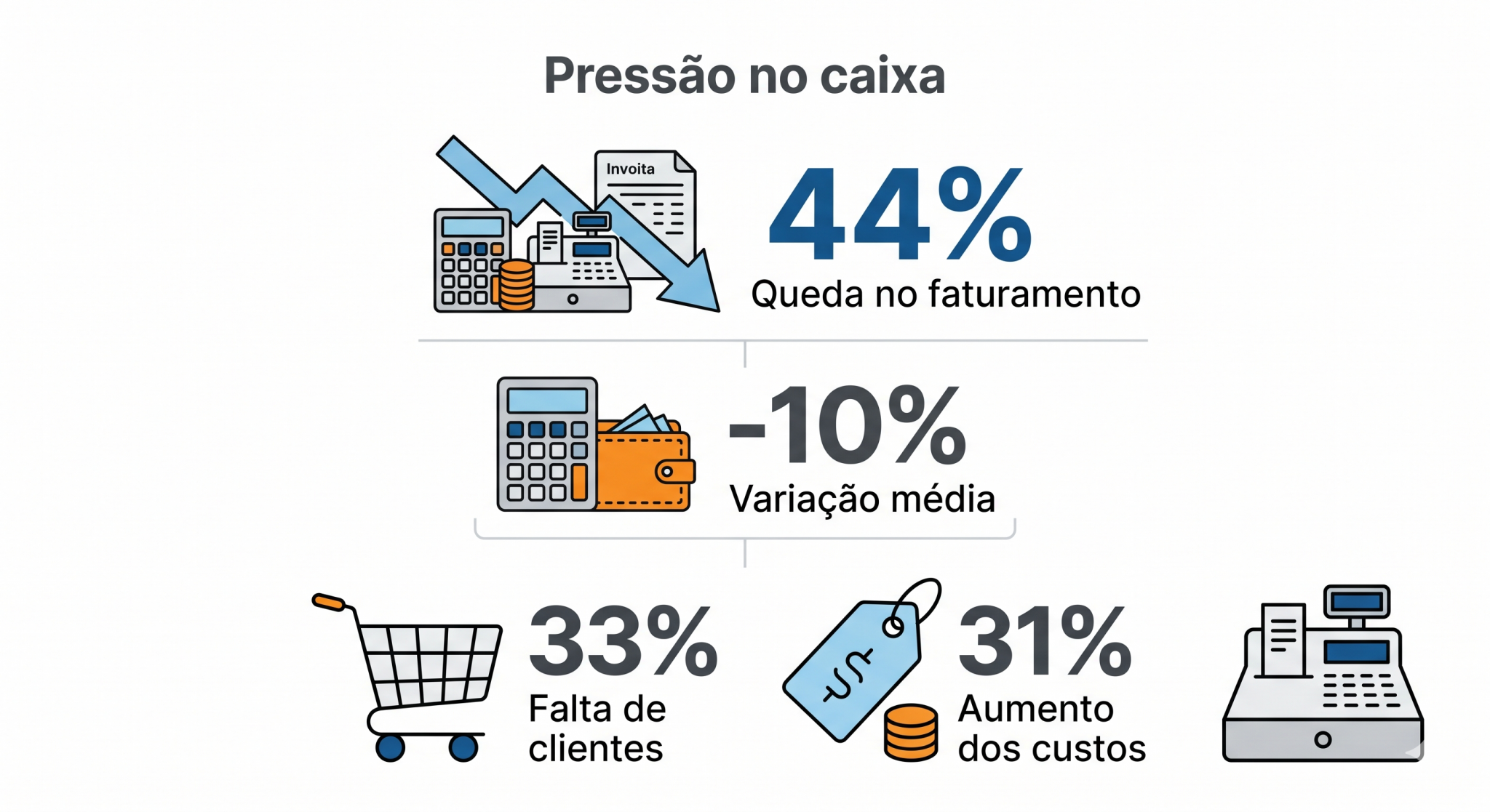 “Infográfico sobre pequenos negócios 2026 que mostra a pressão no caixa, combinando queda no faturamento, variação média negativa e os principais entraves do momento.”