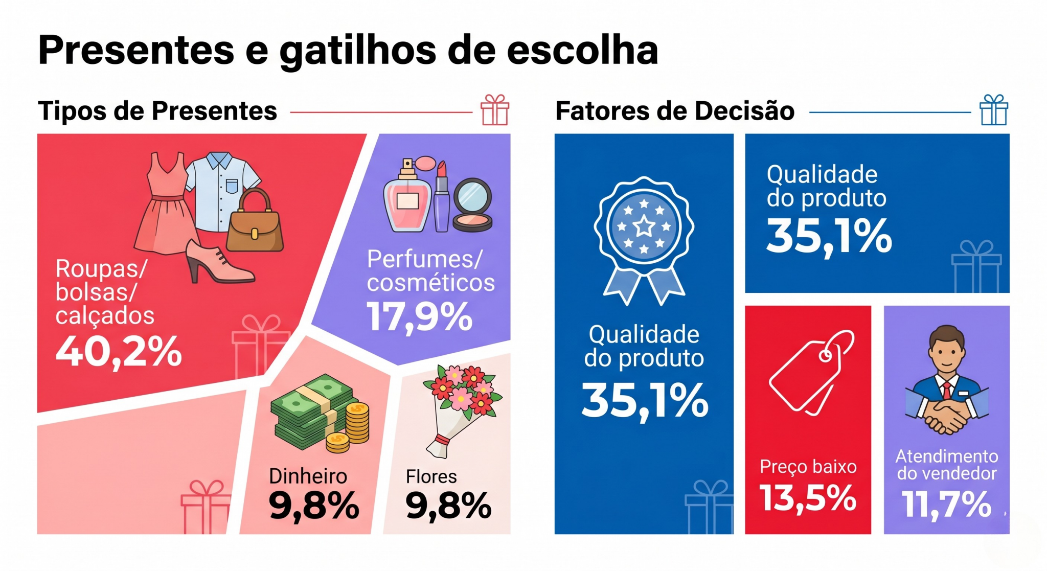“Infográfico com blocos visuais sobre presentes mais escolhidos e fatores de decisão, indicando categorias e argumentos que podem orientar a venda.”