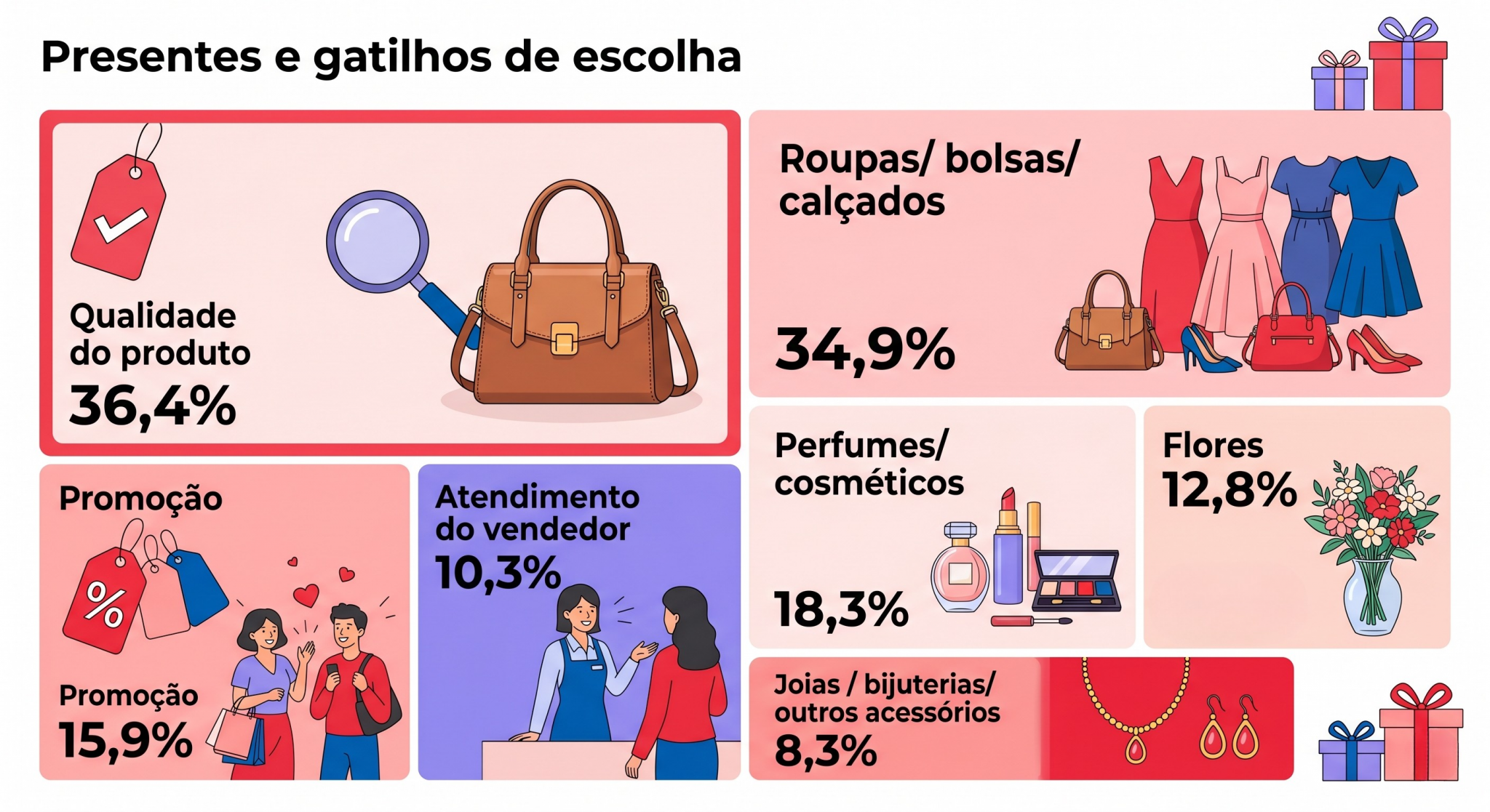 Dia das Mães varejo Oeste compras Oeste presentes mães intenção compras