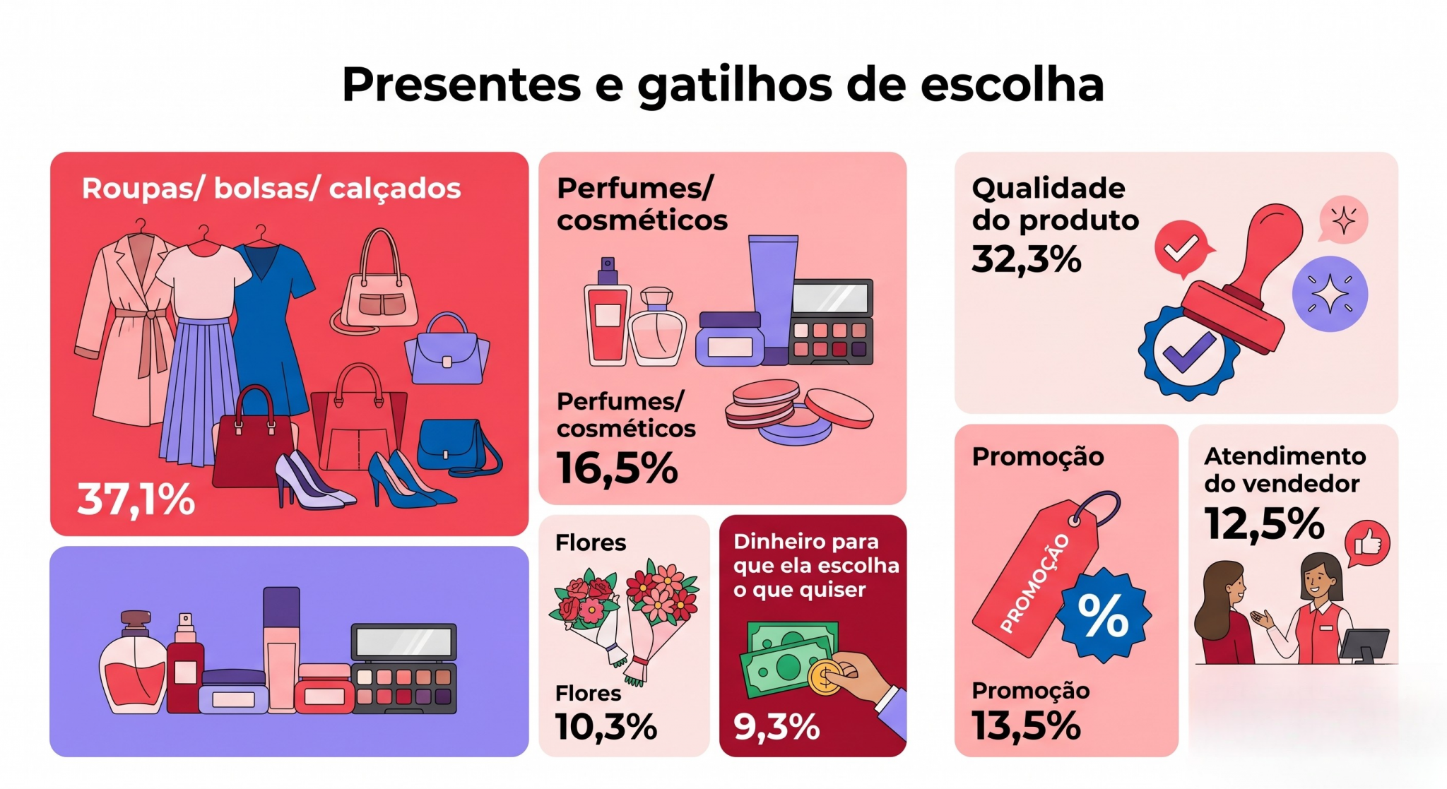 “Infográfico com blocos visuais sobre presentes mais escolhidos e fatores de decisão, indicando categorias e argumentos que podem orientar a venda.”