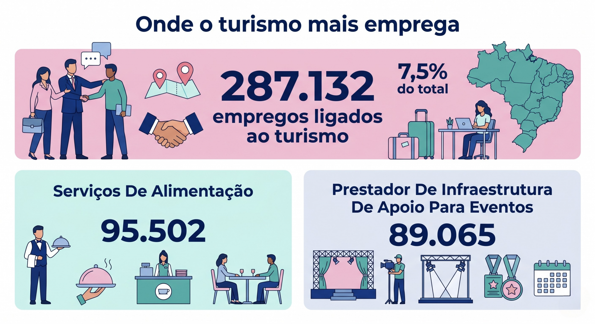 “Infográfico em camadas de impacto que apresenta os empregos ligados ao turismo e destaca as atividades com maior volume de vínculos formais.”