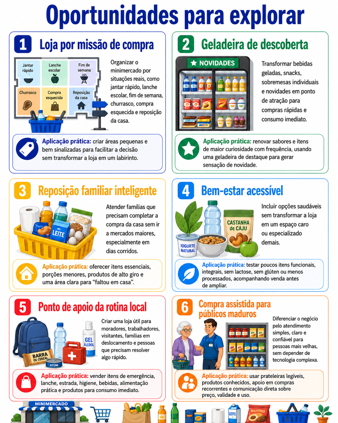“Infográfico com seis caminhos para abrir um minimercado diferente em Capanema, destacando missões de compra, geladeira de descoberta, reposição familiar, bem-estar acessível, apoio da rotina e compra assistida.”