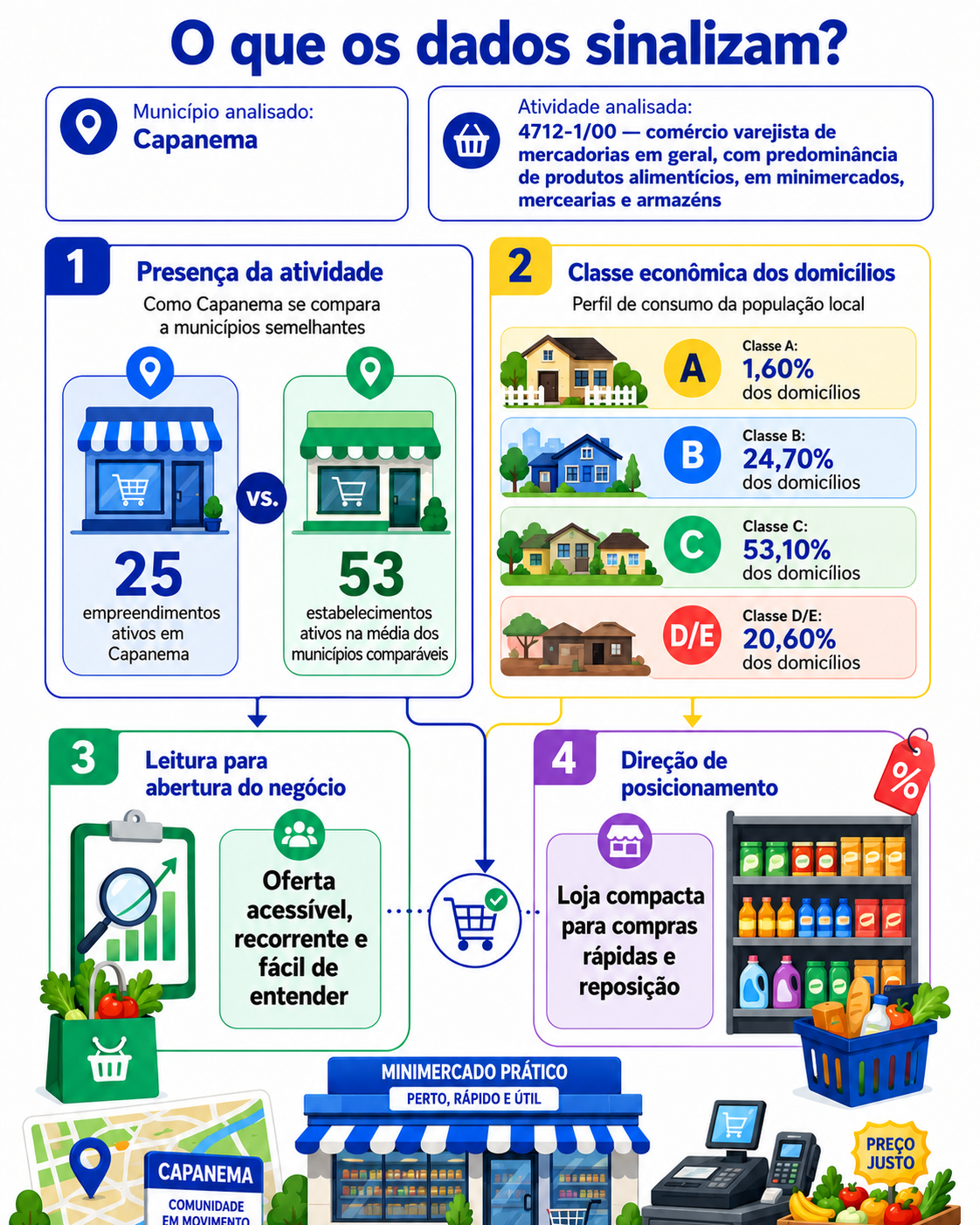 “Infográfico sobre a oportunidade de abertura de minimercado em Capanema, mostrando presença da atividade, comparação com municípios semelhantes, classe econômica dos domicílios e leitura de posicionamento para novo negócio.”