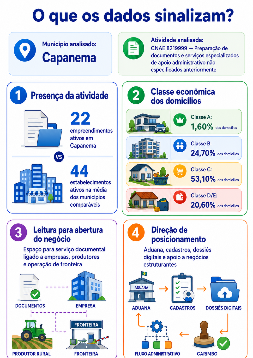 “O que os dados sinalizam?” mostrando Capanema, o CNAE de preparação de documentos, a presença da atividade no município, a média dos municípios comparáveis, a distribuição por classe econômica e a direção de posicionamento para abrir um negócio de apoio documental.