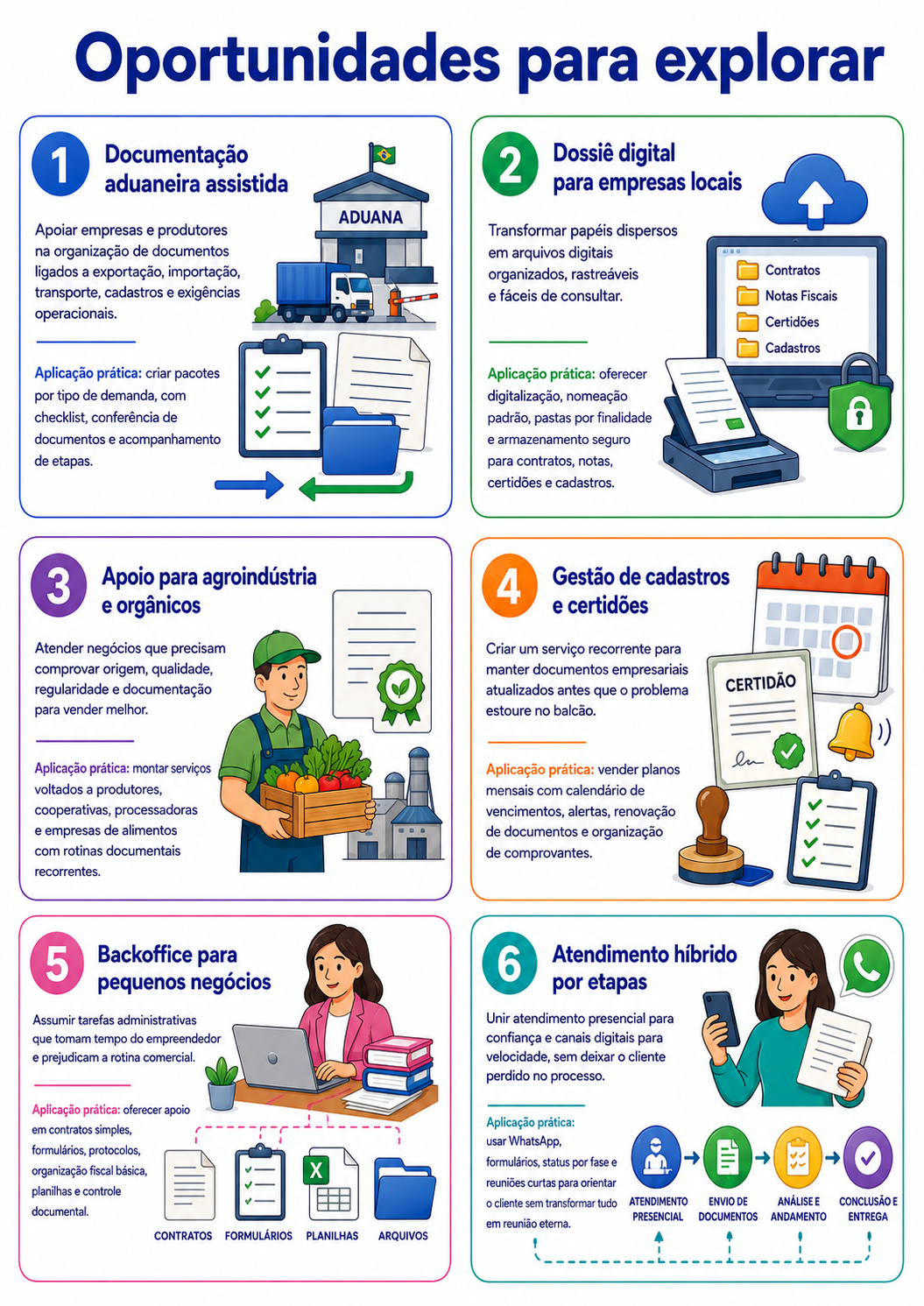 “Oportunidades para explorar” com seis caminhos de negócio para documentação aduaneira e apoio administrativo, incluindo aduana assistida, dossiê digital, apoio à agroindústria, controle de certidões, backoffice local e atendimento por etapas.