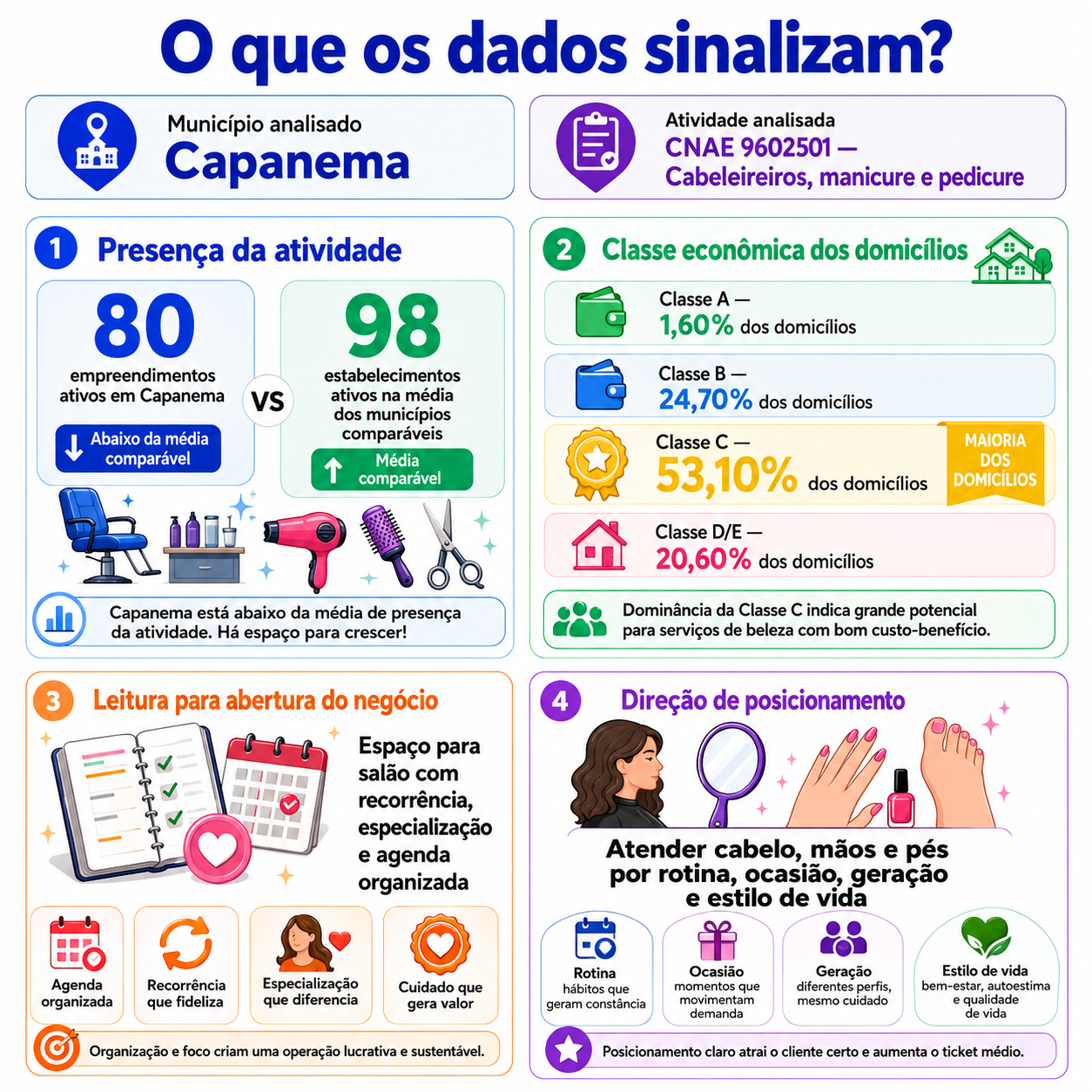 “Infográfico com mapa da oportunidade para salão de beleza em Capanema, mostrando a atividade de cabeleireiros, manicure e pedicure, presença do segmento, classe econômica dos domicílios e direção de posicionamento.”