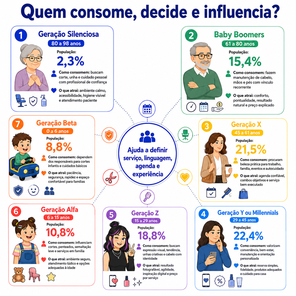 “Infográfico de radar geracional para salão de beleza em Capanema, indicando população, forma de consumo e fatores de atração por geração para orientar serviços, atendimento e comunicação.”