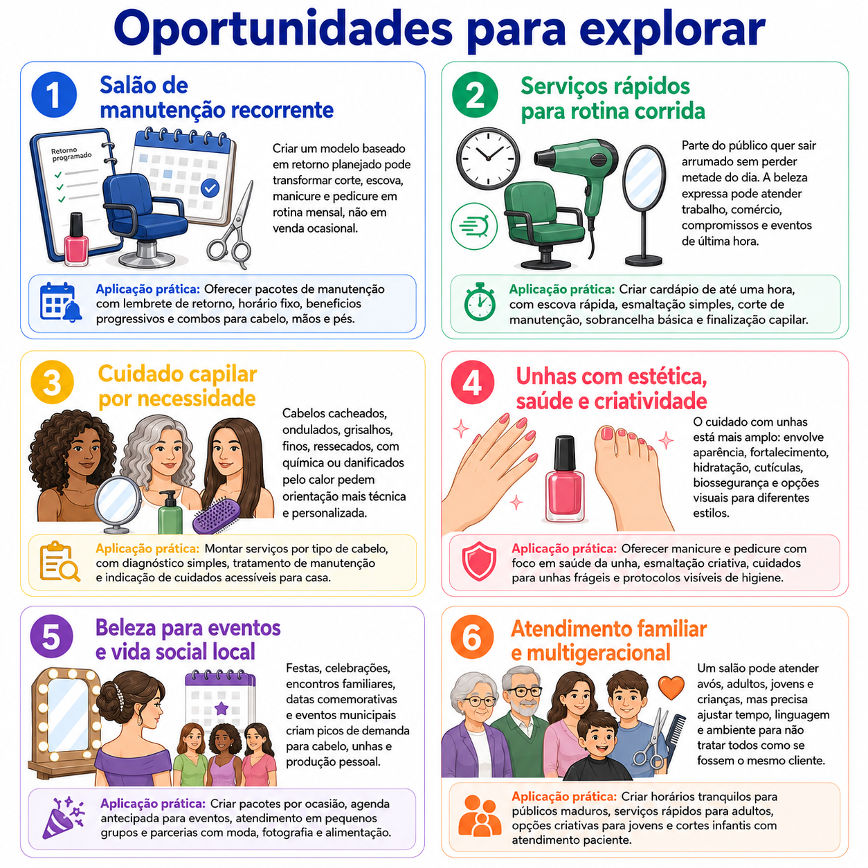 “Infográfico com seis oportunidades para abrir um salão de beleza em Capanema, incluindo manutenção recorrente, serviços rápidos, cuidado capilar, unhas saudáveis, eventos locais e atendimento multigeracional.”