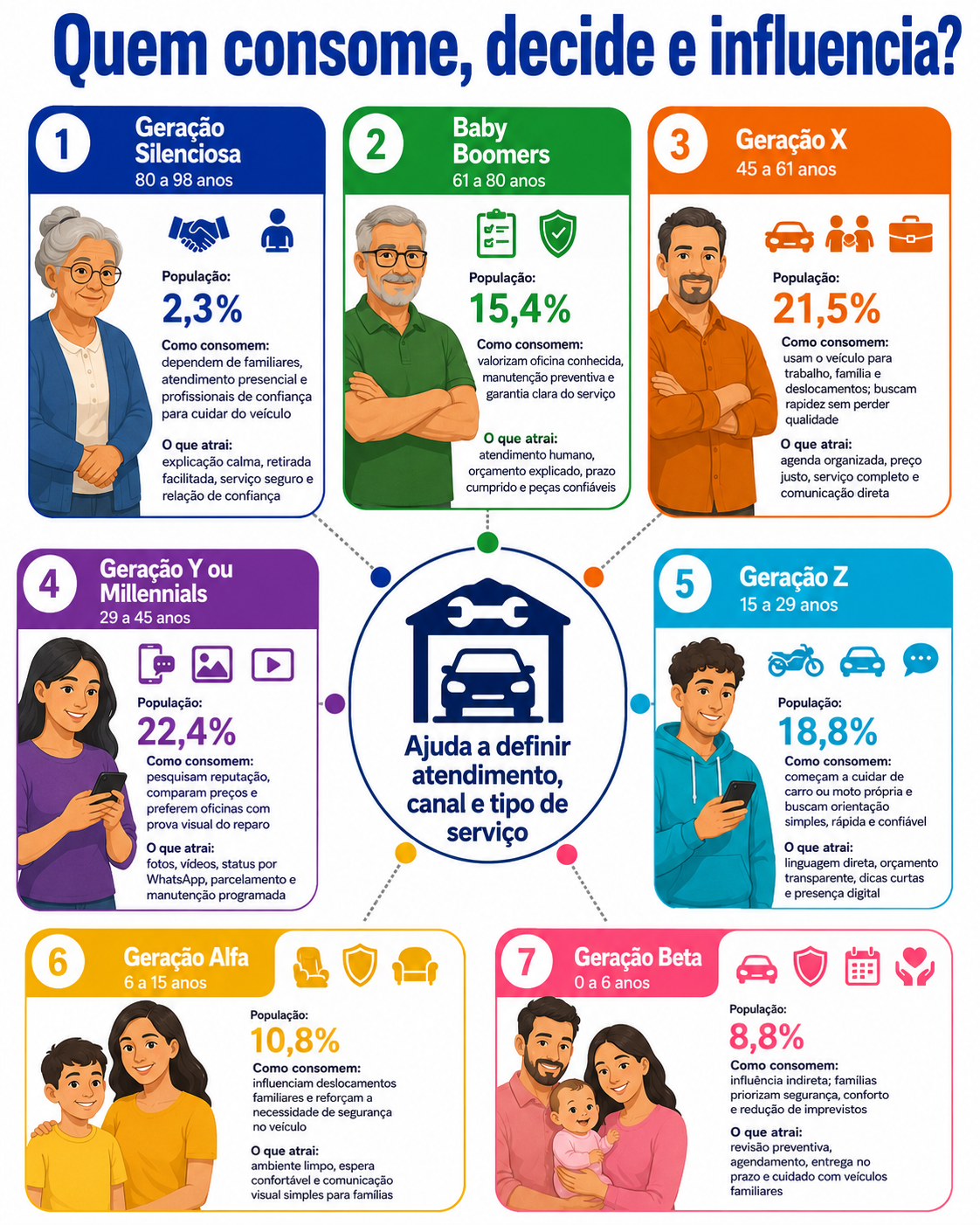 “Quem consome, decide e influencia?” com radar geracional de Capanema, apresentando população, forma de consumo e fatores de atração de cada geração para serviços de oficina mecânica.