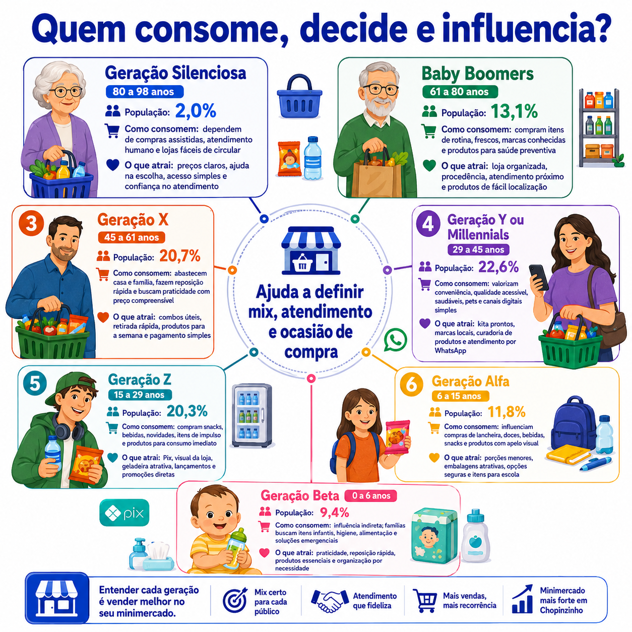 Infográfico mostra como preço, valor e conveniência podem orientar a oferta de um minimercado em Chopinzinho, com leitura por classe econômica.