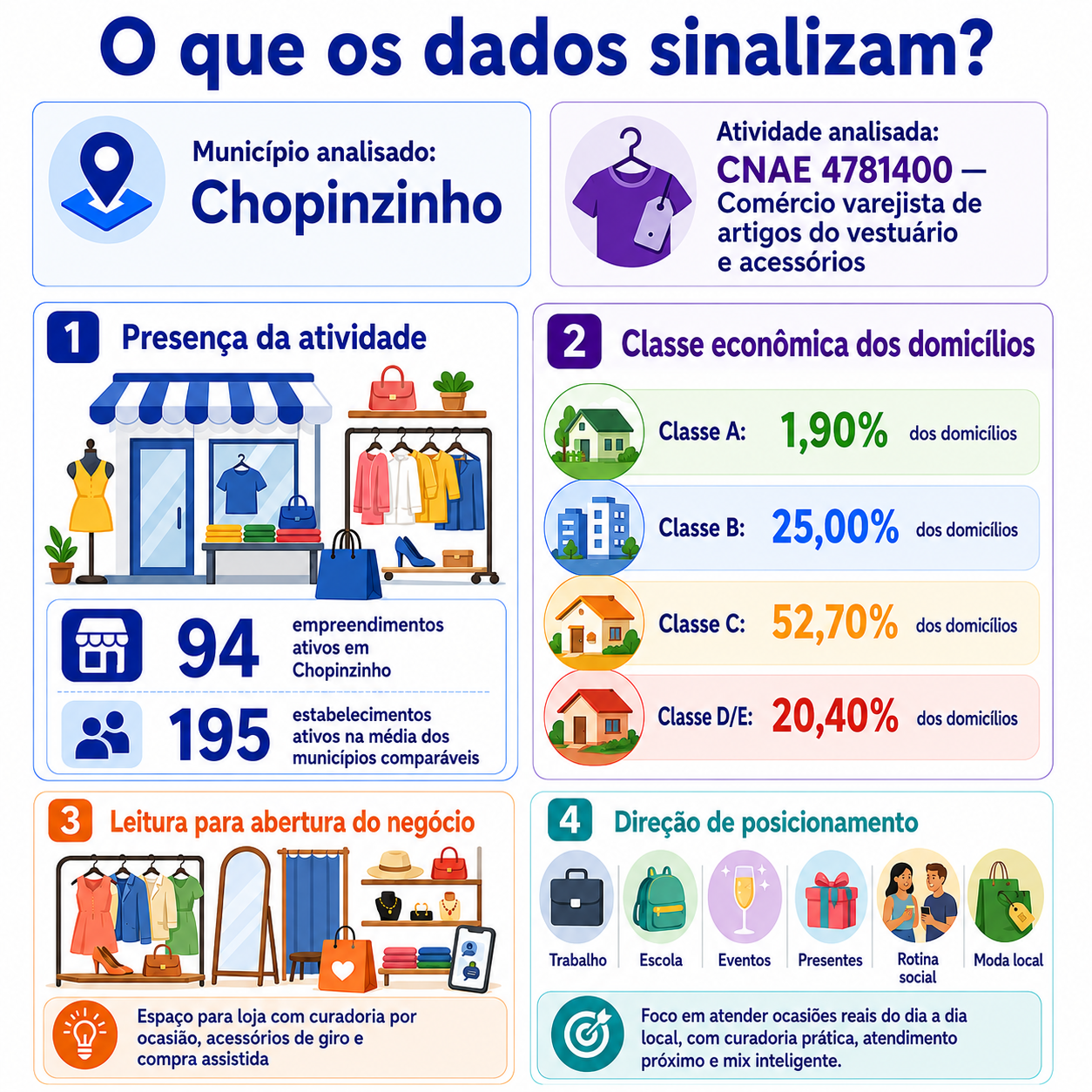 “Infográfico que apresenta o mapa da oportunidade local para abrir uma loja de vestuário e acessórios em Chopinzinho, com CNAE, presença da atividade, classe econômica dos domicílios e direção de posicionamento.”