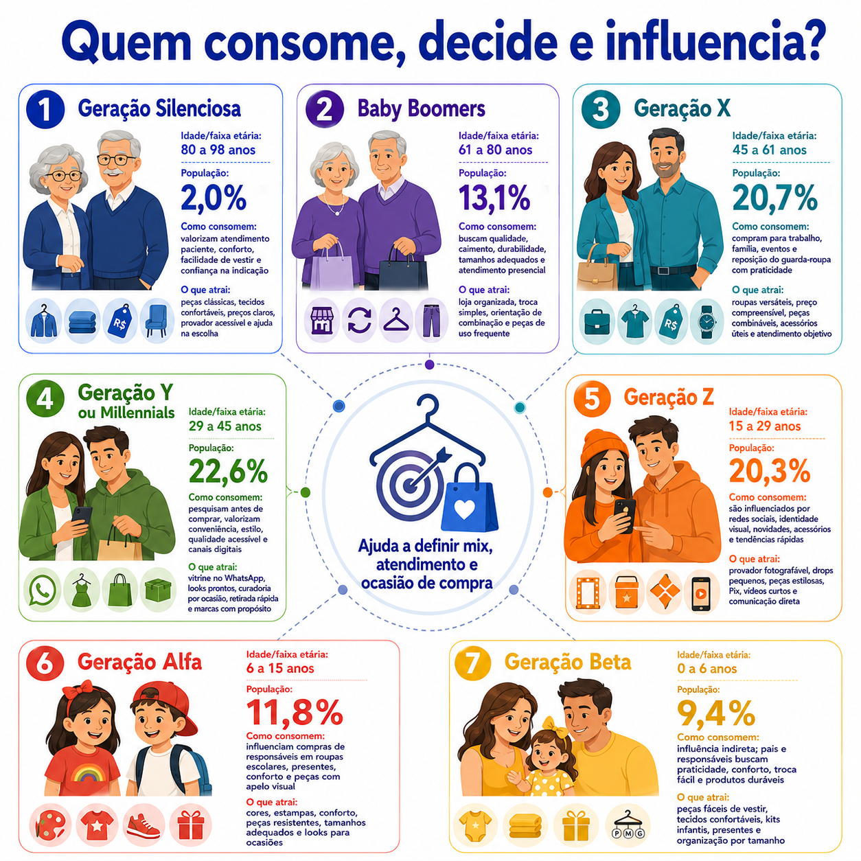 “Infográfico com radar geracional de consumo em Chopinzinho, mostrando como cada geração influencia a compra de vestuário e acessórios e quais fatores ajudam a definir mix, atendimento e comunicação.”