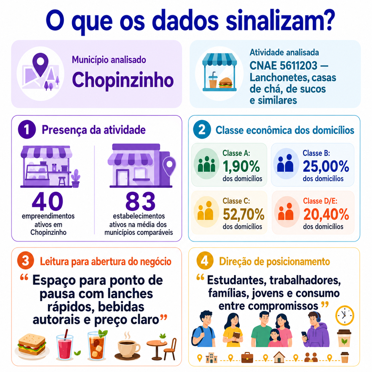 “O que os dados sinalizam?” mostrando Chopinzinho, a atividade de lanchonetes, casas de chá, de sucos e similares, a presença da atividade no município, a média dos municípios comparáveis, a distribuição por classe econômica e a direção de posicionamento para abrir um novo negócio.
