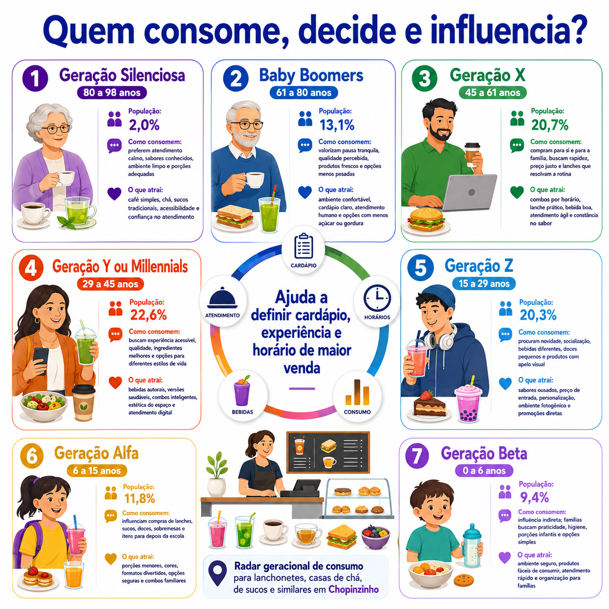 “Quem consome, decide e influencia?” com radar geracional de Chopinzinho, apresentando população, faixa etária, forma de consumo e fatores de atração de cada geração para lanchonetes, casas de chá e casas de sucos.