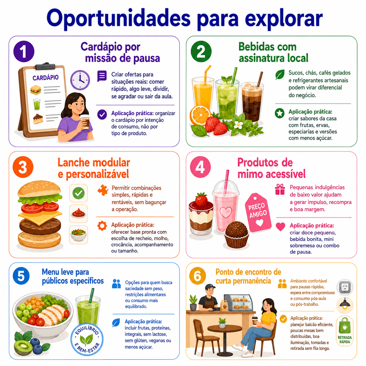 “Oportunidades para explorar” com seis caminhos para abrir uma lanchonete em Chopinzinho, incluindo cardápio por horário, bebidas autorais, finalização rápida, mimo acessível, menu leve e ponto de pausa.