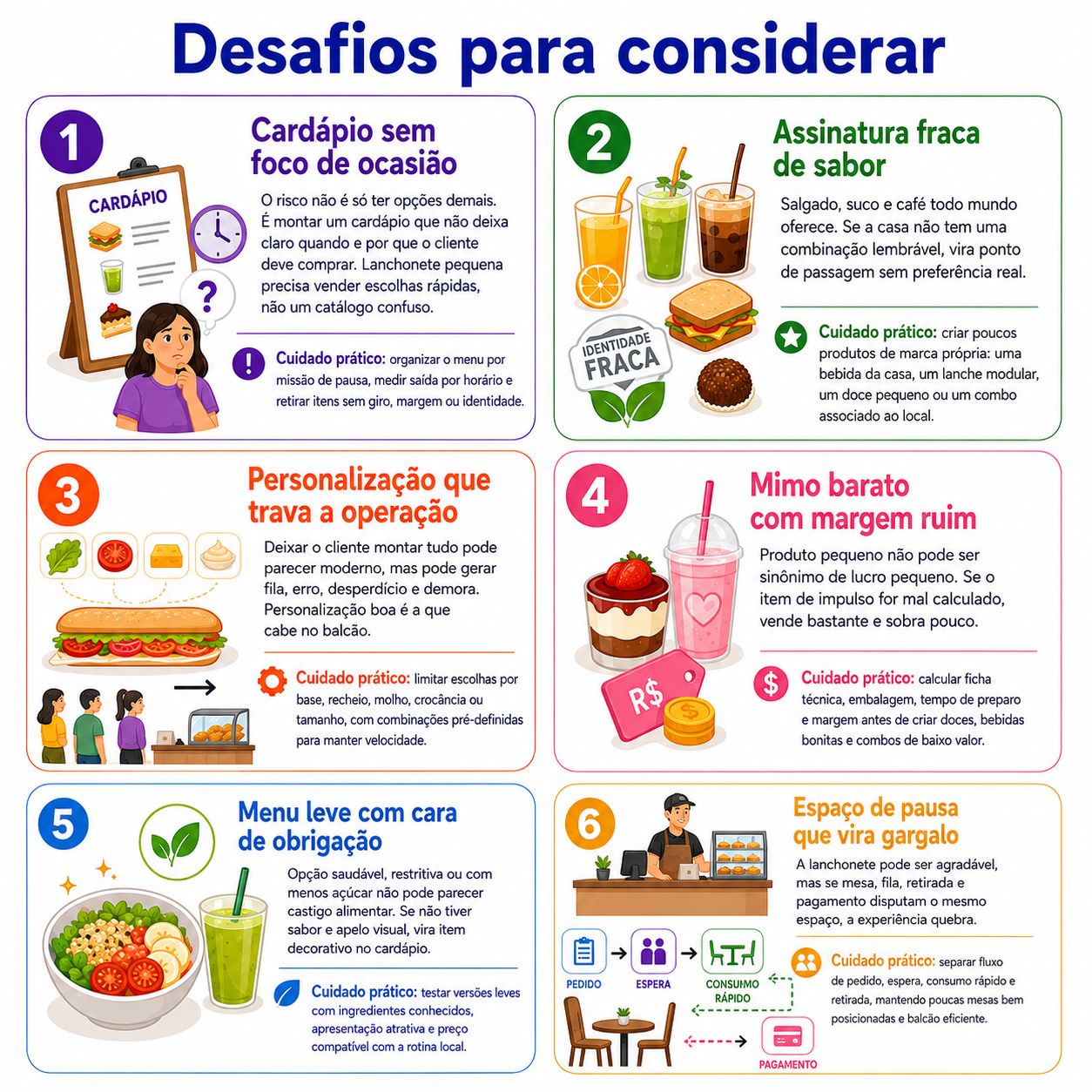 “Desafios para considerar” com seis cuidados para abrir uma lanchonete, abordando cardápio inchado, cópia da concorrência, margem invisível, fila na pausa curta, higiene e padrão e tendência sem teste.