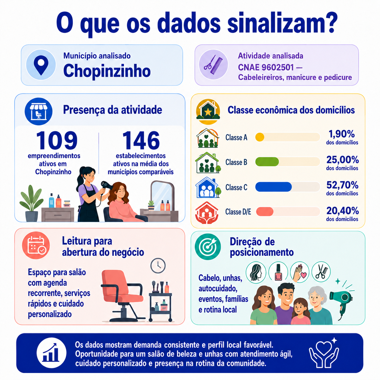 “Infográfico que apresenta o mapa da oportunidade local para abrir um salão de cabeleireiro, manicure e pedicure em Chopinzinho, com CNAE, presença da atividade, classe econômica dos domicílios e direção de posicionamento.”