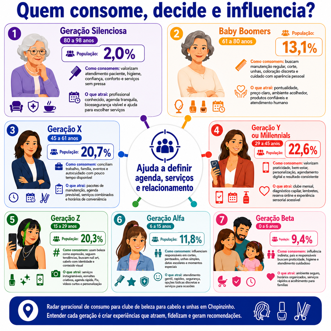 “Infográfico com radar geracional de consumo em Chopinzinho, mostrando como cada geração influencia serviços de cabelo, manicure, pedicure, autocuidado, agenda e relacionamento.”