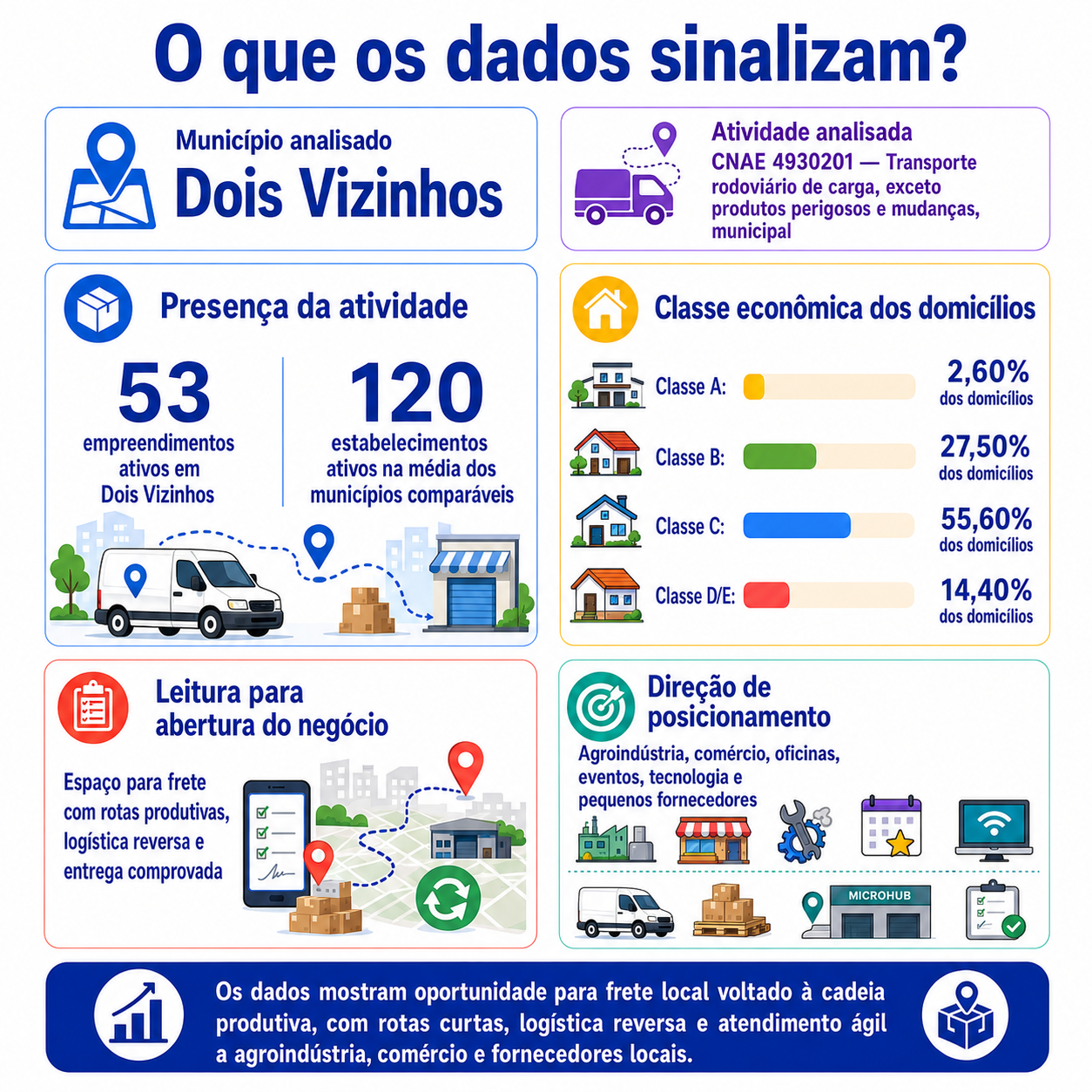 “Infográfico que apresenta o mapa da oportunidade local para abrir um serviço de frete municipal em Dois Vizinhos, com CNAE, presença da atividade, classe econômica dos domicílios e direção de posicionamento para a cadeia produtiva.”