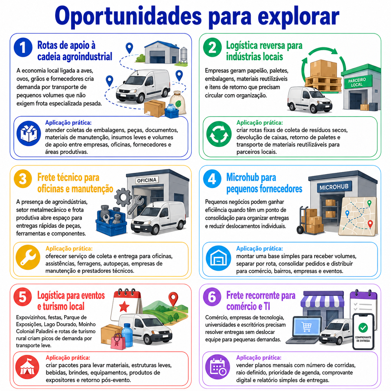 “Infográfico com seis oportunidades para abrir um serviço de frete local em Dois Vizinhos, incluindo cadeia agroindustrial, logística reversa, frete técnico, microhub, eventos e comércio.”