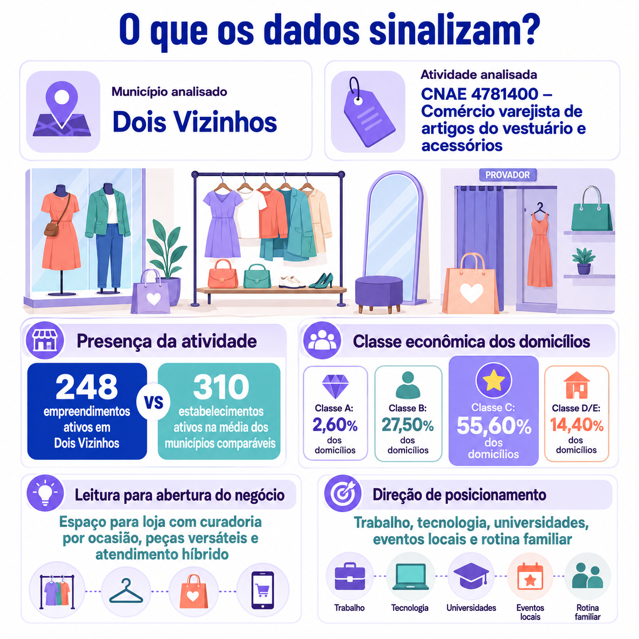 Infográfico “O que os dados sinalizam?” mostrando Dois Vizinhos, a atividade de comércio varejista de artigos do vestuário e acessórios, a presença da atividade no município, a média dos municípios comparáveis, a distribuição por classe econômica e a direção de posicionamento para abrir uma nova loja.