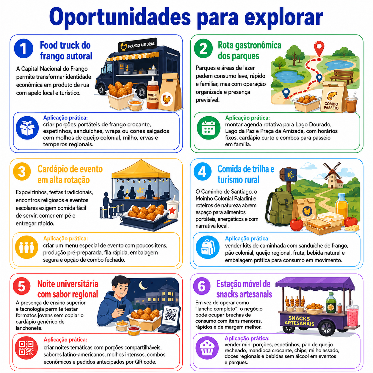“Infográfico com seis oportunidades para abrir um negócio de comida de rua em Dois Vizinhos, incluindo food truck de frango autoral, rota dos parques, eventos, turismo rural, noite universitária e snacks artesanais.”