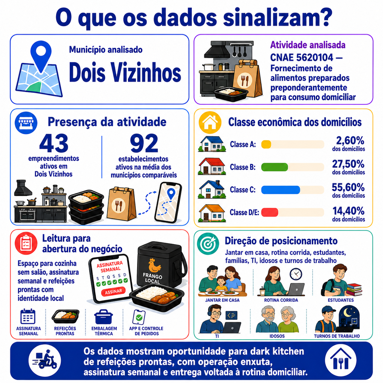“Infográfico que apresenta o mapa da oportunidade local para abrir uma dark kitchen de refeições prontas em Dois Vizinhos, com CNAE, presença da atividade, classe econômica dos domicílios e direção de posicionamento.”