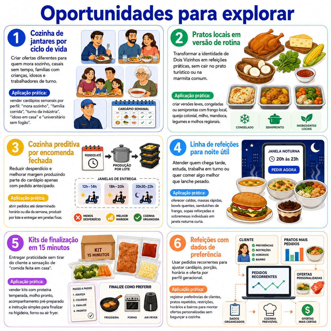 “Infográfico com seis oportunidades para abrir uma dark kitchen em Dois Vizinhos, incluindo multimarcas, assinatura semanal, frango local, refeições por rotina, ceia noturna e kits semiprontos.”