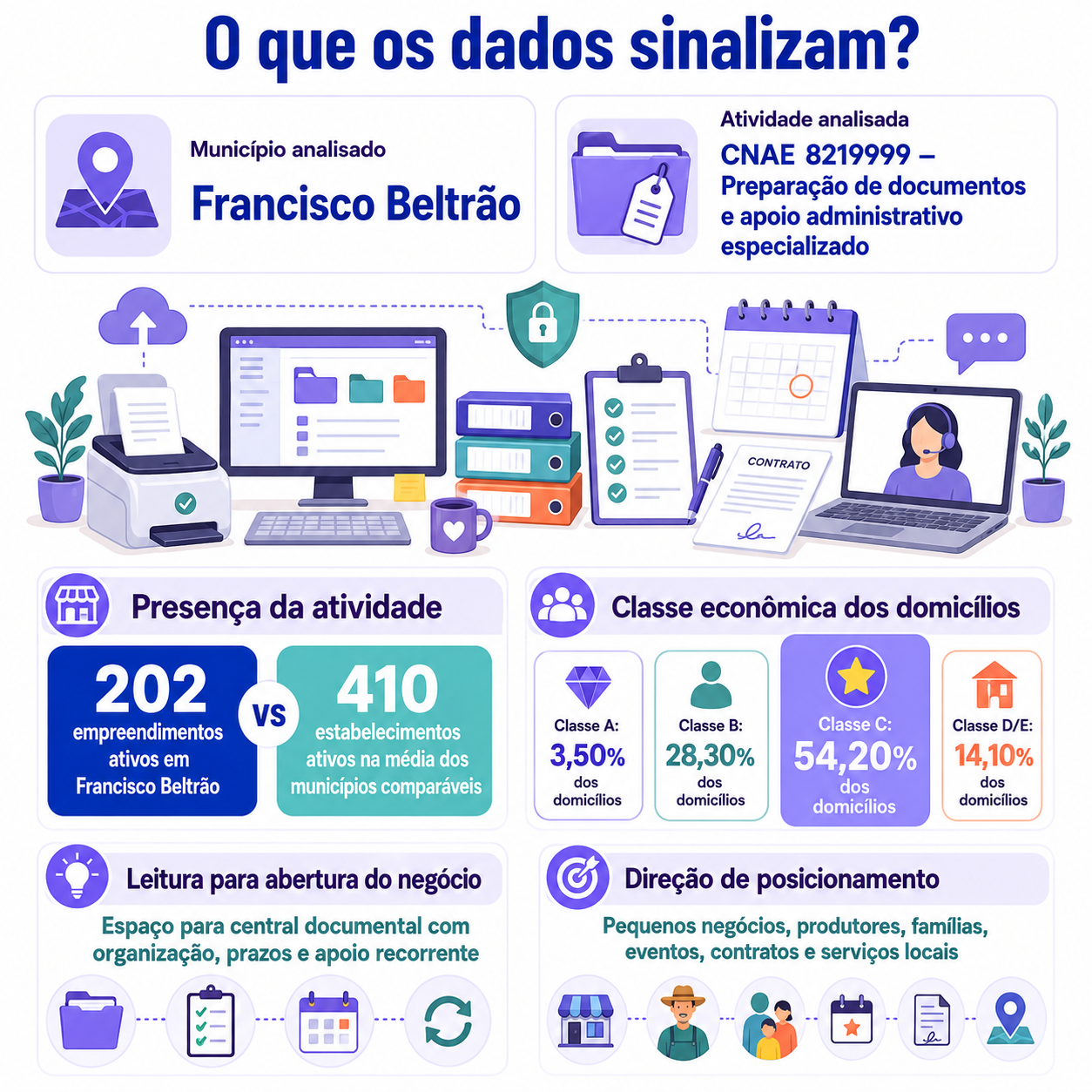 “O que os dados sinalizam?” mostrando Francisco Beltrão, a atividade de preparação de documentos e apoio administrativo, a presença da atividade no município, a média dos municípios comparáveis, a distribuição por classe econômica e a direção de posicionamento para abrir uma central documental.
