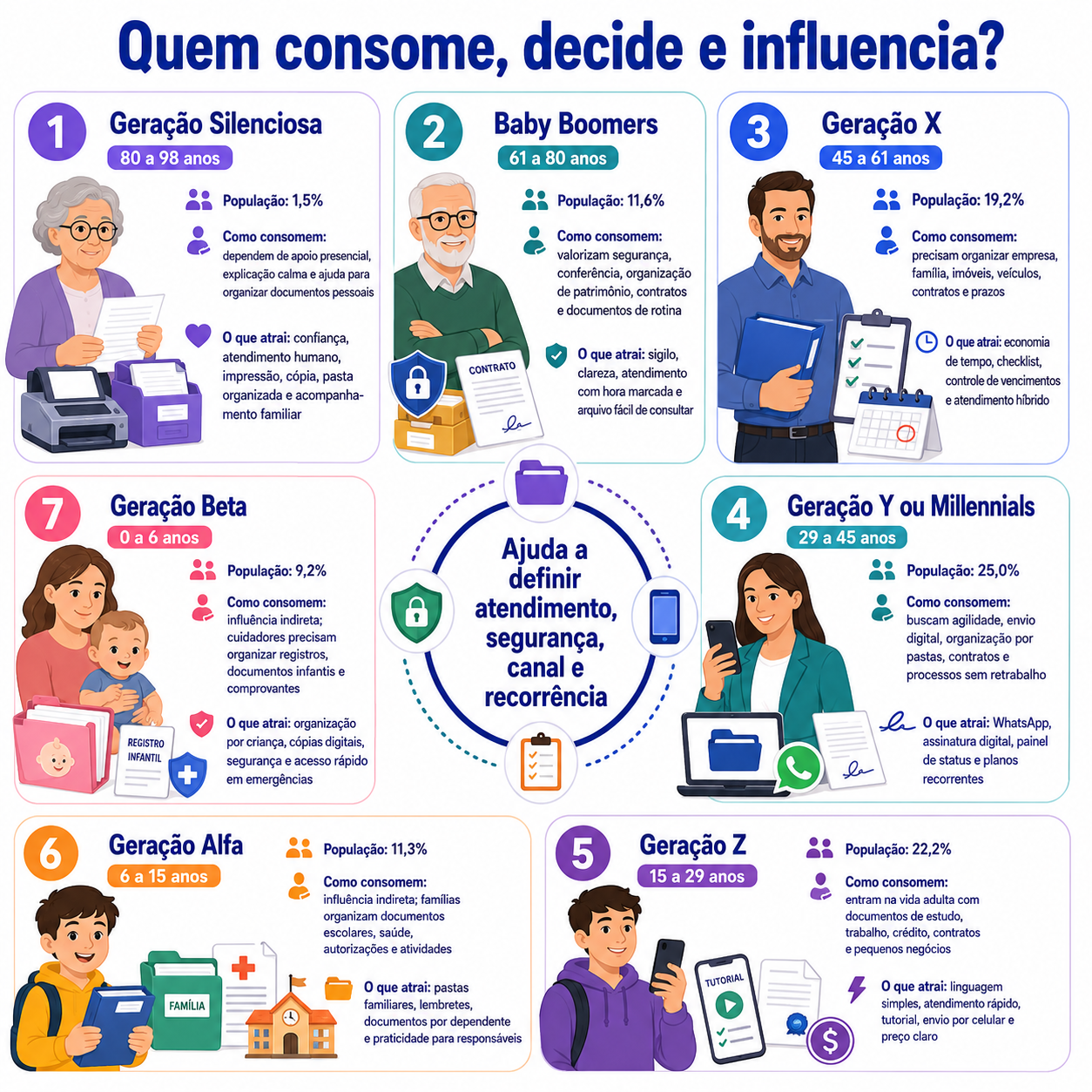 “O que os dados sinalizam?” mostrando Francisco Beltrão, a atividade de preparação de documentos e apoio administrativo, a presença da atividade no município, a média dos municípios comparáveis, a distribuição por classe econômica e a direção de posicionamento para abrir uma central documental.
