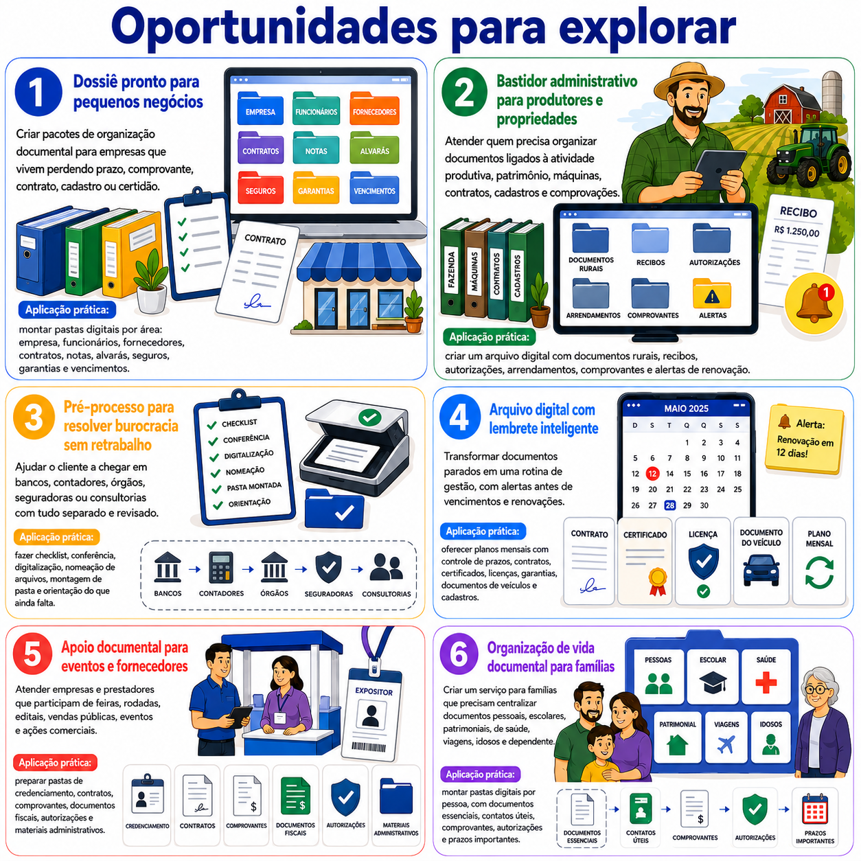 “Oportunidades para explorar” com seis caminhos para abrir uma central documental em Francisco Beltrão, incluindo dossiê empresarial, bastidor produtivo, pré-processo, arquivo com alerta, pasta para eventos e vida documental.