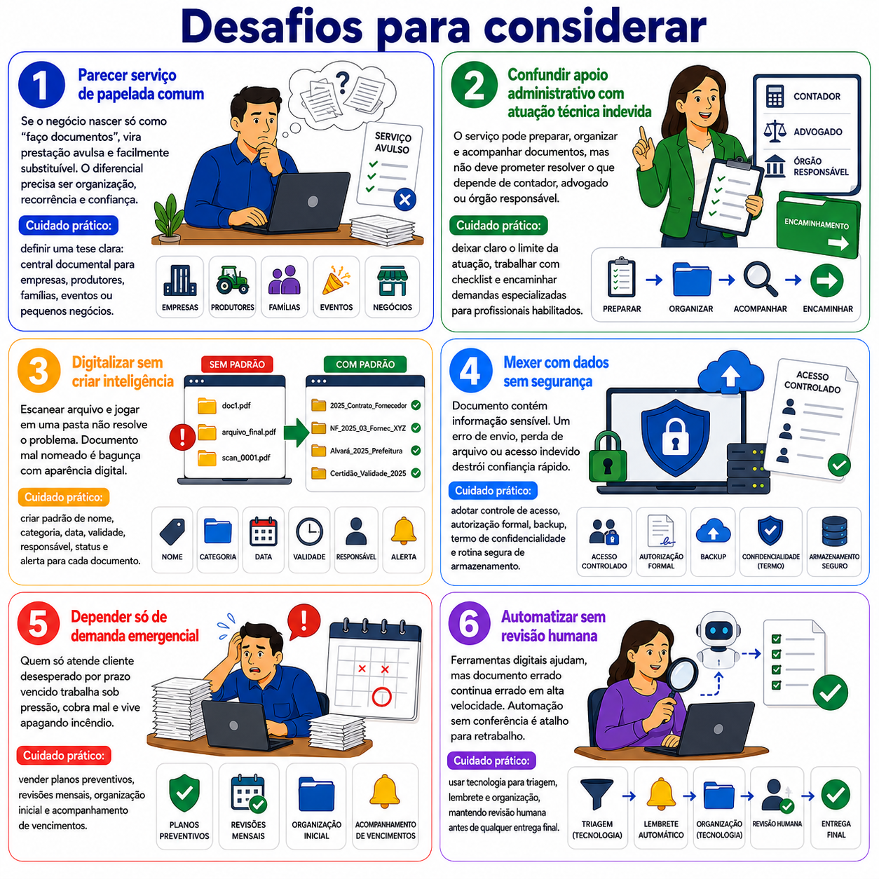Infográfico “Desafios para considerar” com seis cuidados para abrir uma central documental, abordando serviço genérico, limite de atuação, digital bagunçado, segurança dos dados, demanda emergencial e automação sem revisão.