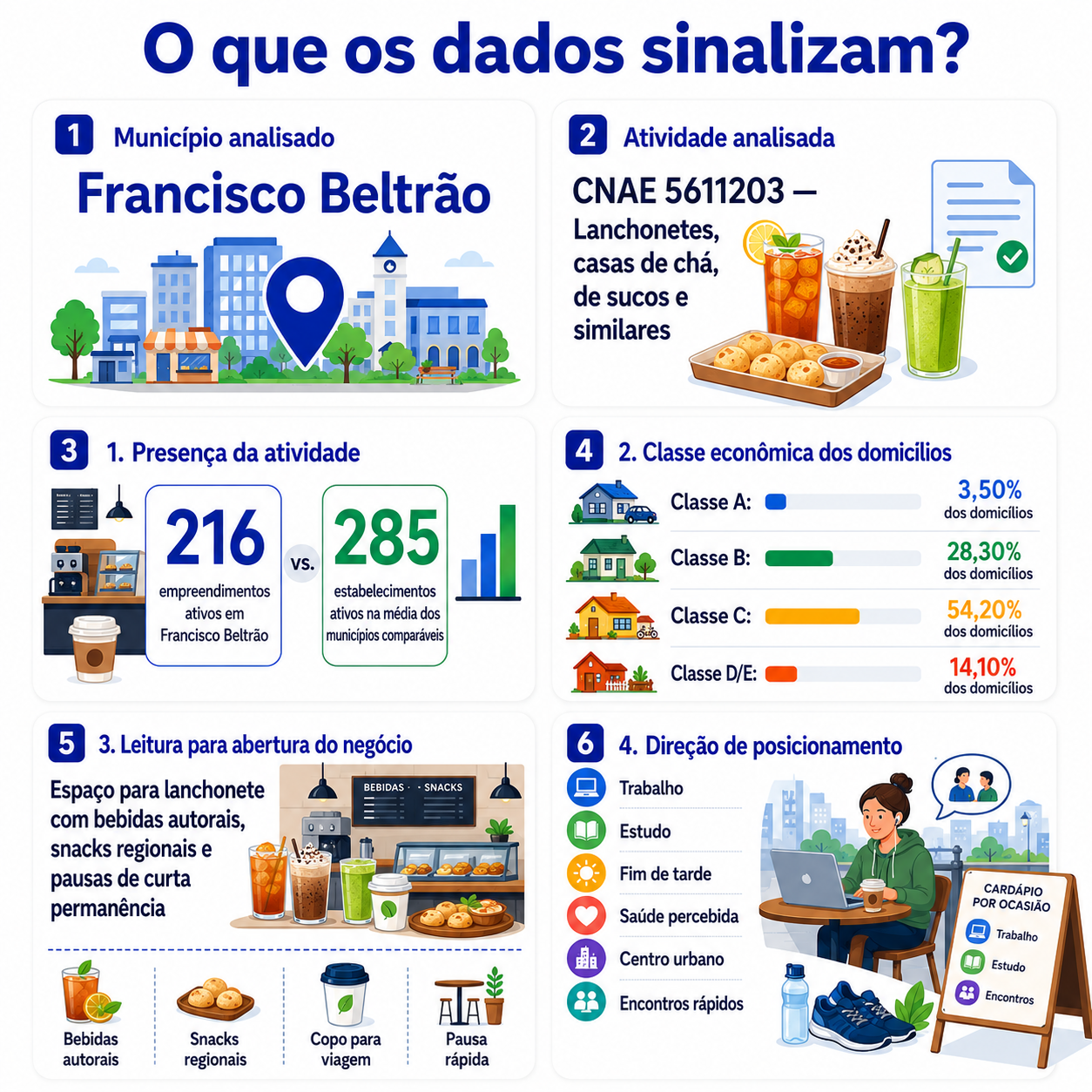“Infográfico que apresenta o mapa da oportunidade local para abrir uma lanchonete de pausas e rituais urbanos em Francisco Beltrão, com CNAE, presença da atividade, classe econômica dos domicílios e direção de posicionamento.”
