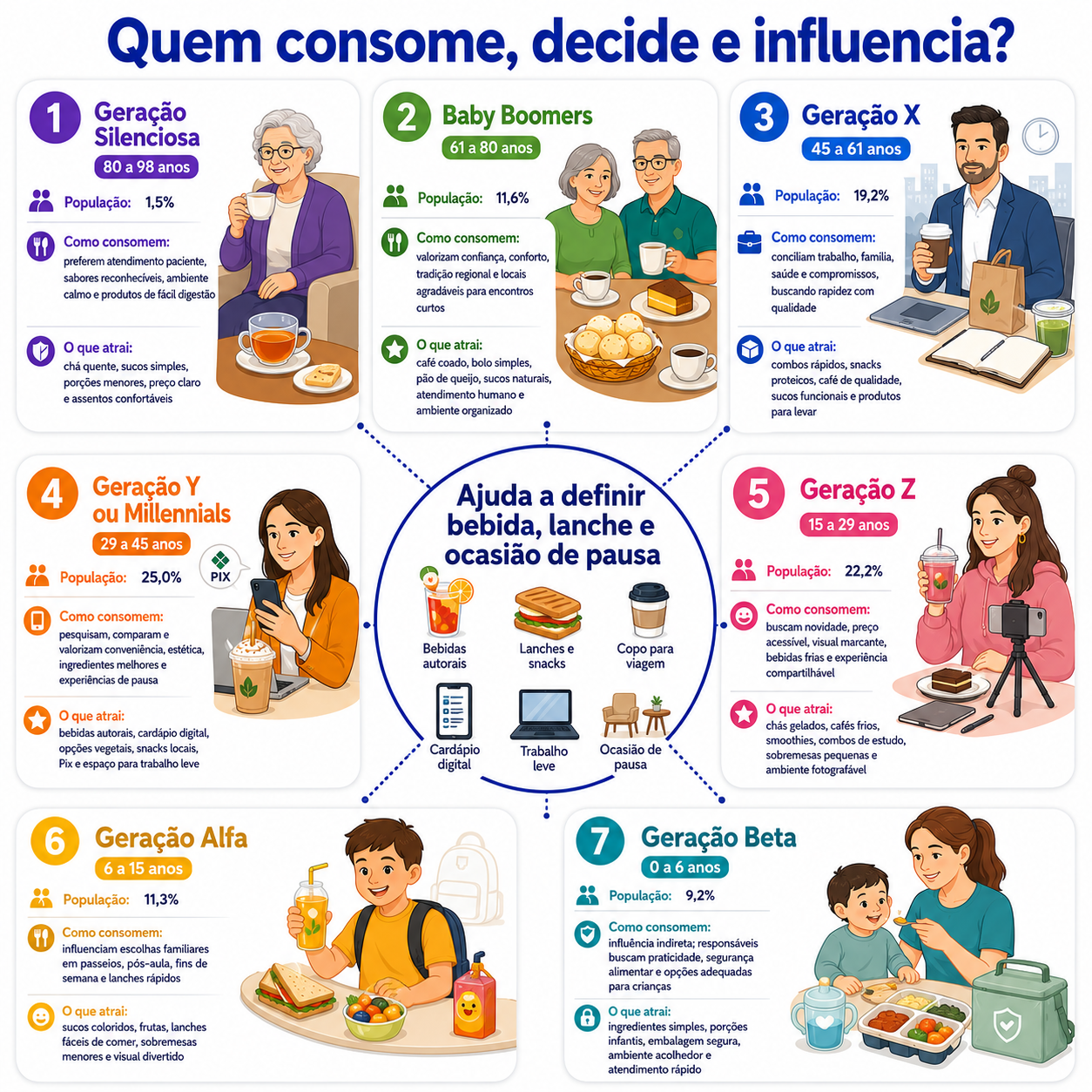 “Infográfico com radar geracional de consumo em Francisco Beltrão, mostrando como cada geração influencia escolhas de bebidas autorais, chás gelados, sucos, snacks regionais e pausas urbanas.”