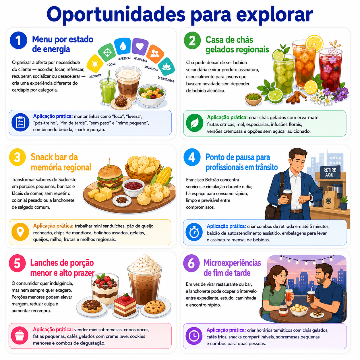 “Infográfico com seis oportunidades para abrir uma lanchonete em Francisco Beltrão, incluindo menu por energia, chás gelados regionais, snacks de memória regional, pausas profissionais, porções menores e microexperiências.”
