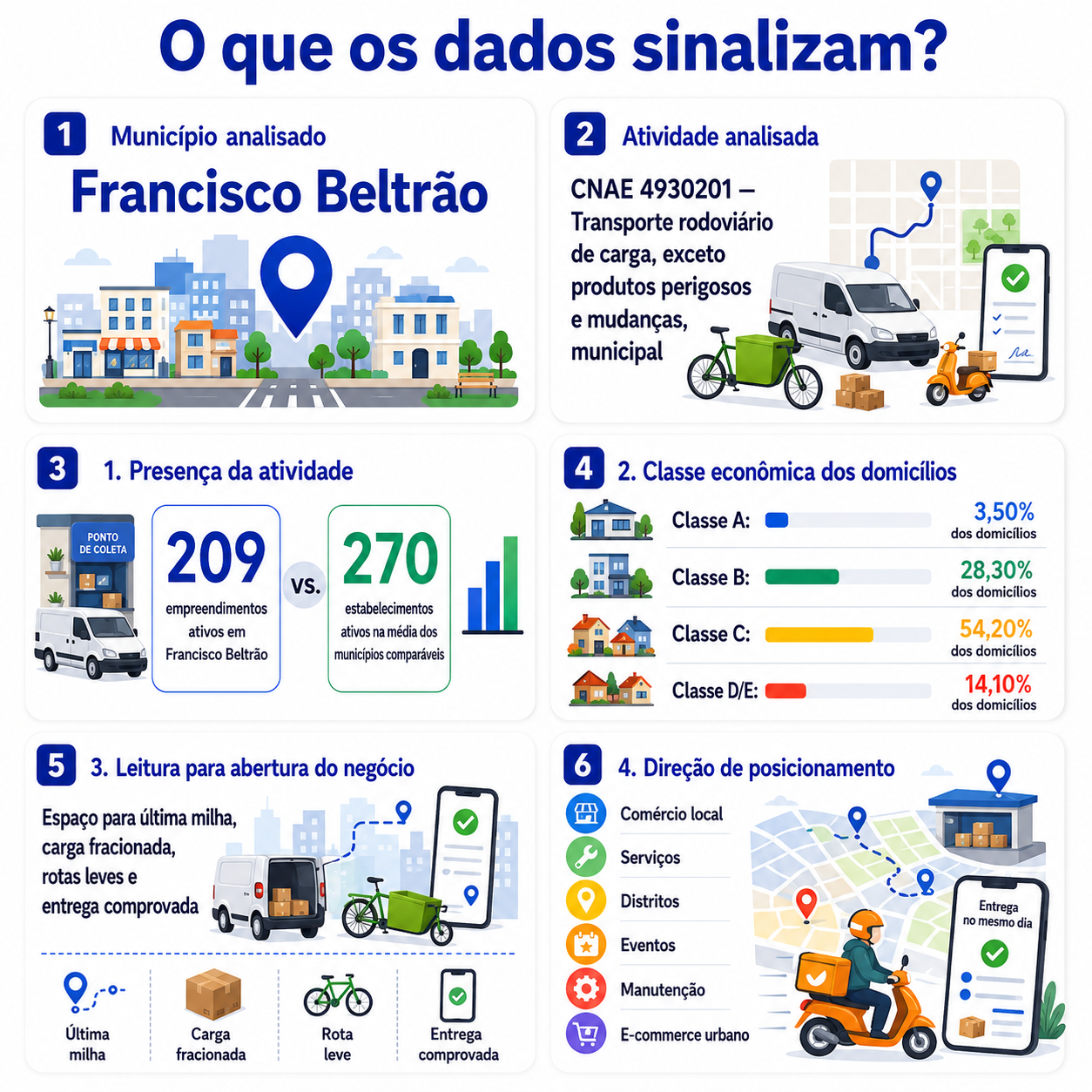 “Infográfico que apresenta o mapa da oportunidade local para abrir uma operação de microdistribuição urbana em Francisco Beltrão, com CNAE, presença da atividade, classe econômica dos domicílios e direção de posicionamento.”