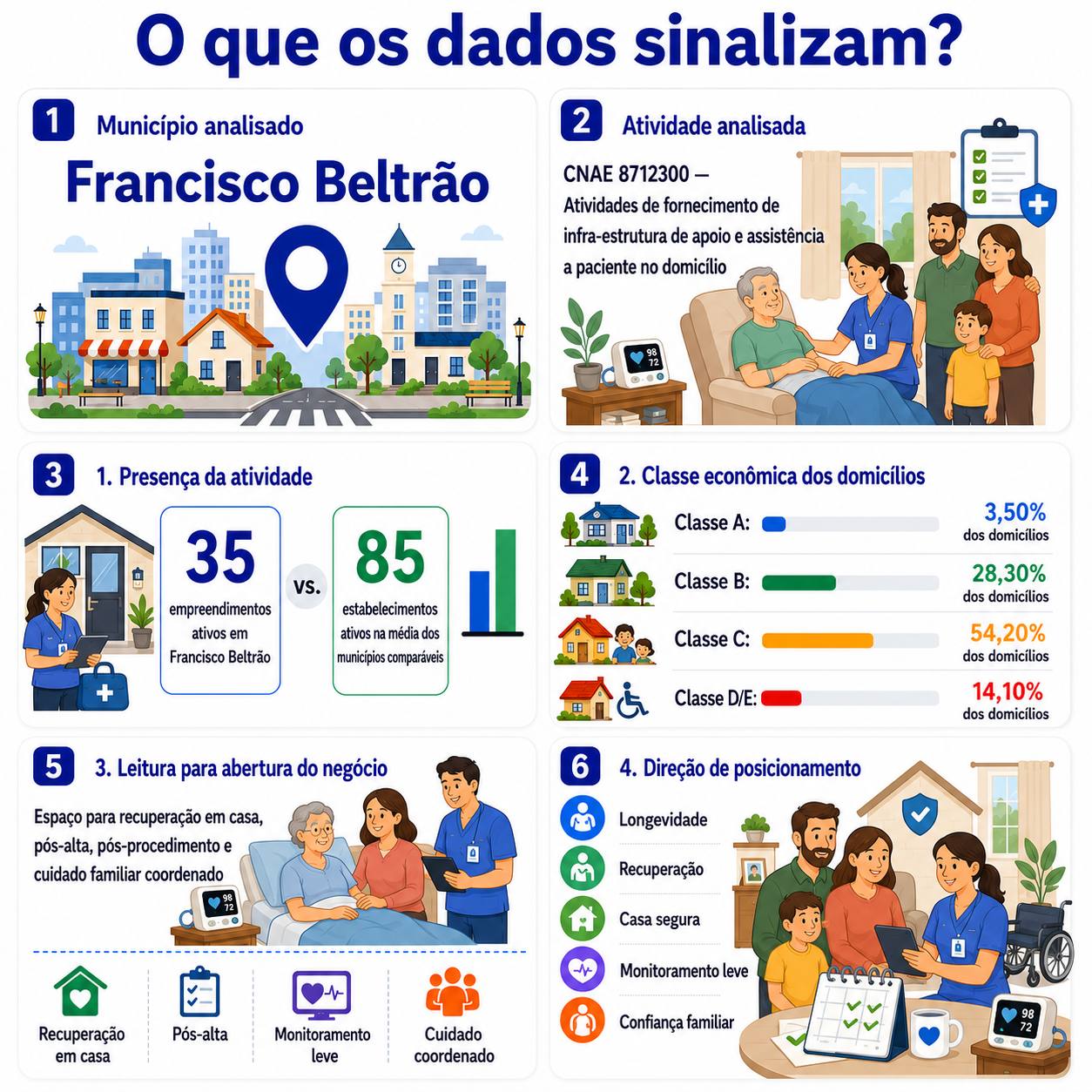 “Infográfico que apresenta o mapa da oportunidade local para abrir um negócio de apoio domiciliar pós-alta e recuperação em Francisco Beltrão, com CNAE, presença da atividade, classe econômica dos domicílios e direção de posicionamento.”