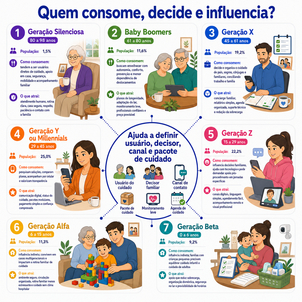 “Infográfico com radar geracional de consumo em Francisco Beltrão, mostrando como cada geração influencia o cuidado domiciliar, a recuperação em casa, a decisão familiar e o canal de atendimento.”
