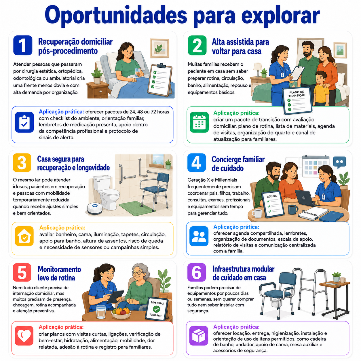 “Infográfico com seis oportunidades para abrir um negócio de apoio domiciliar em Francisco Beltrão, incluindo recuperação pós-procedimento, alta assistida, casa segura, concierge familiar, monitoramento leve e infraestrutura modular.”