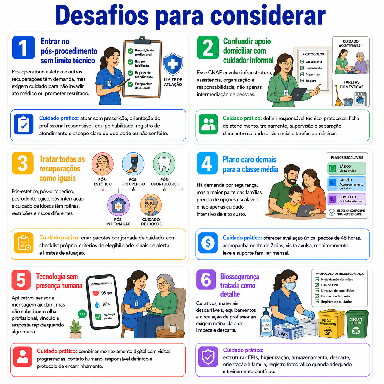 “Infográfico com seis desafios para considerar antes de abrir um apoio domiciliar, com cuidados sobre limite técnico, responsabilidade, tipos de recuperação, preço, tecnologia e biossegurança.”