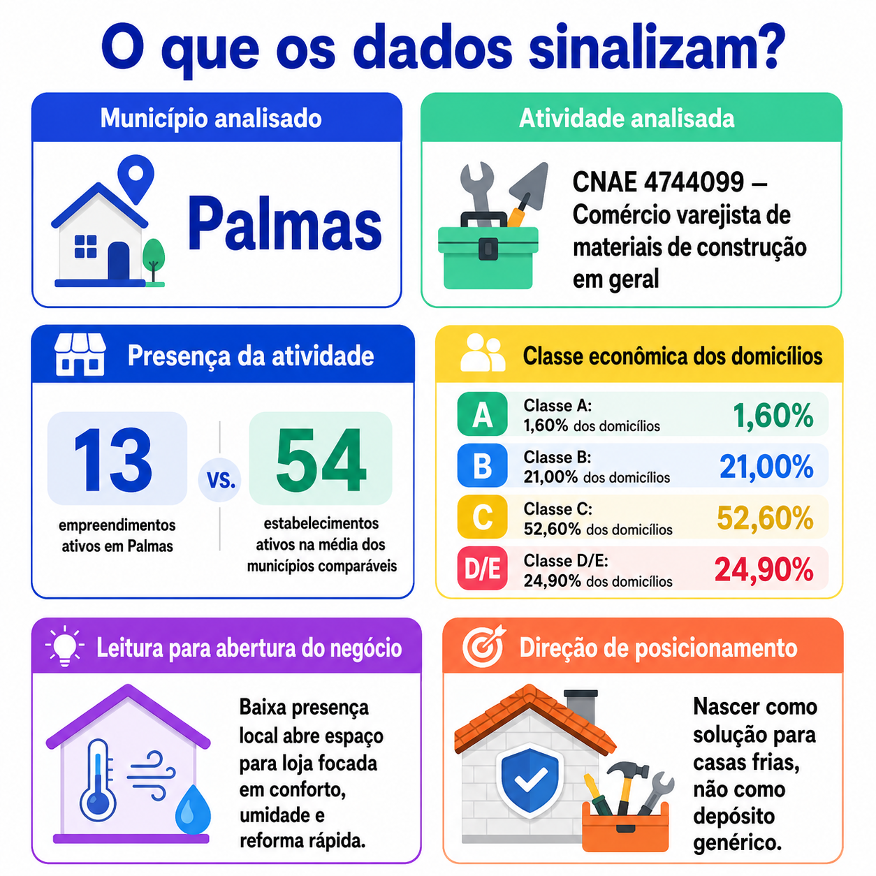 “Infográfico com mapa da oportunidade local para comércio varejista de materiais de construção em Palmas, destacando presença da atividade, comparação com municípios semelhantes, classe econômica dos domicílios e direção de posicionamento para abertura do negócio.”