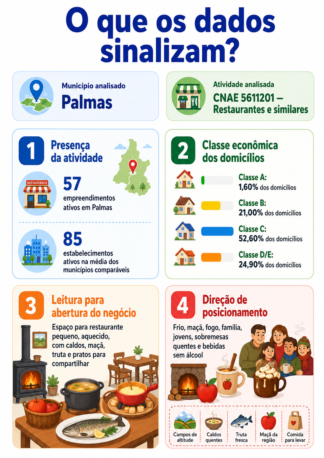 “Infográfico que apresenta o mapa da oportunidade local para abrir um restaurante de inverno com maçã e fogo em Palmas, com CNAE, presença da atividade, classe econômica dos domicílios e direção de posicionamento.”