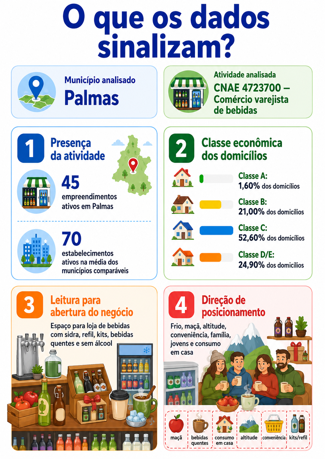 “Infográfico que apresenta o mapa da oportunidade local para abrir uma estação de bebidas de altitude em Palmas, com CNAE, presença da atividade, classe econômica dos domicílios e direção de posicionamento.”