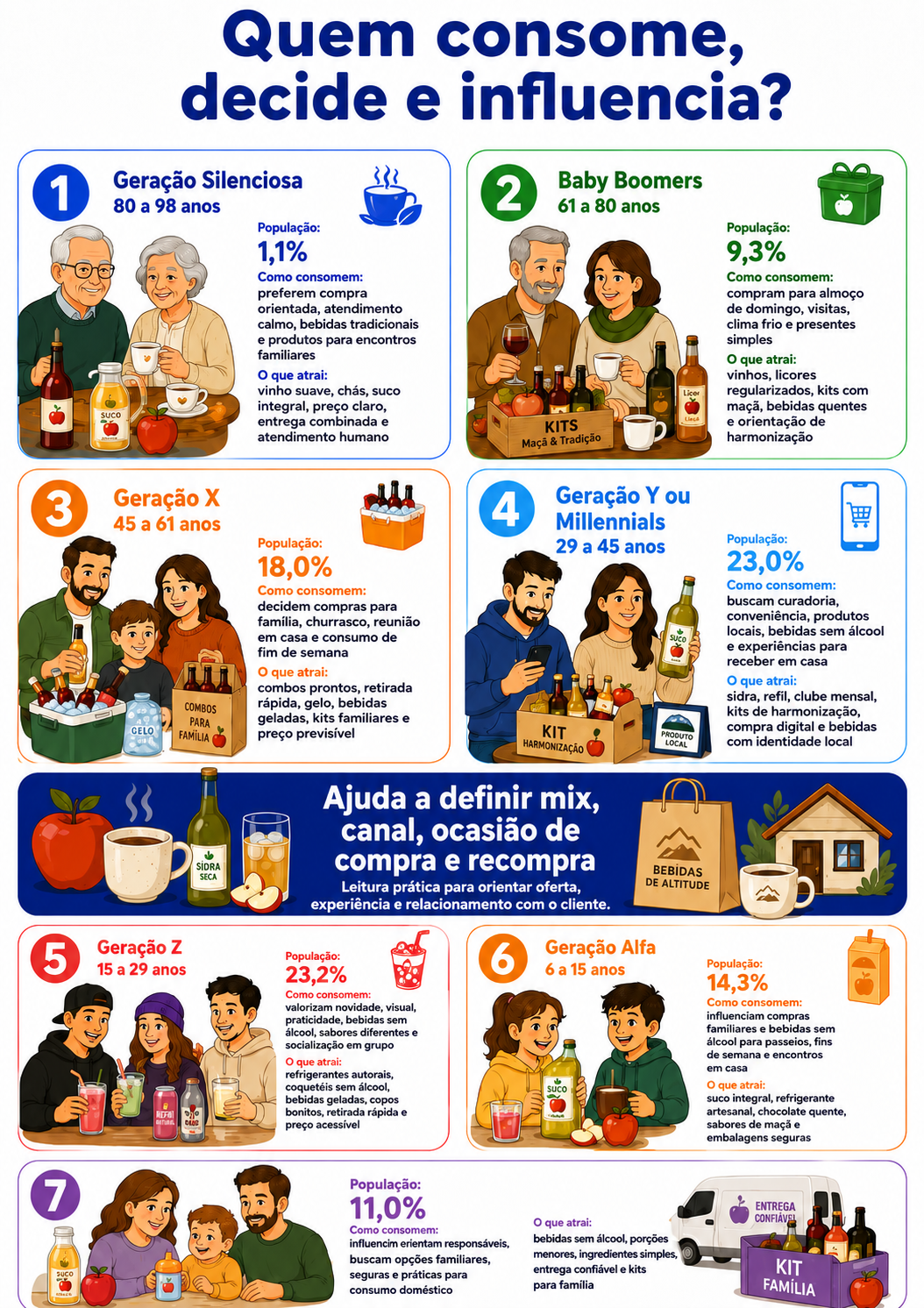 “Infográfico com radar geracional de consumo em Palmas, mostrando como cada geração influencia a compra de bebidas, bebidas sem álcool, sidras, kits, refil e conveniência.”