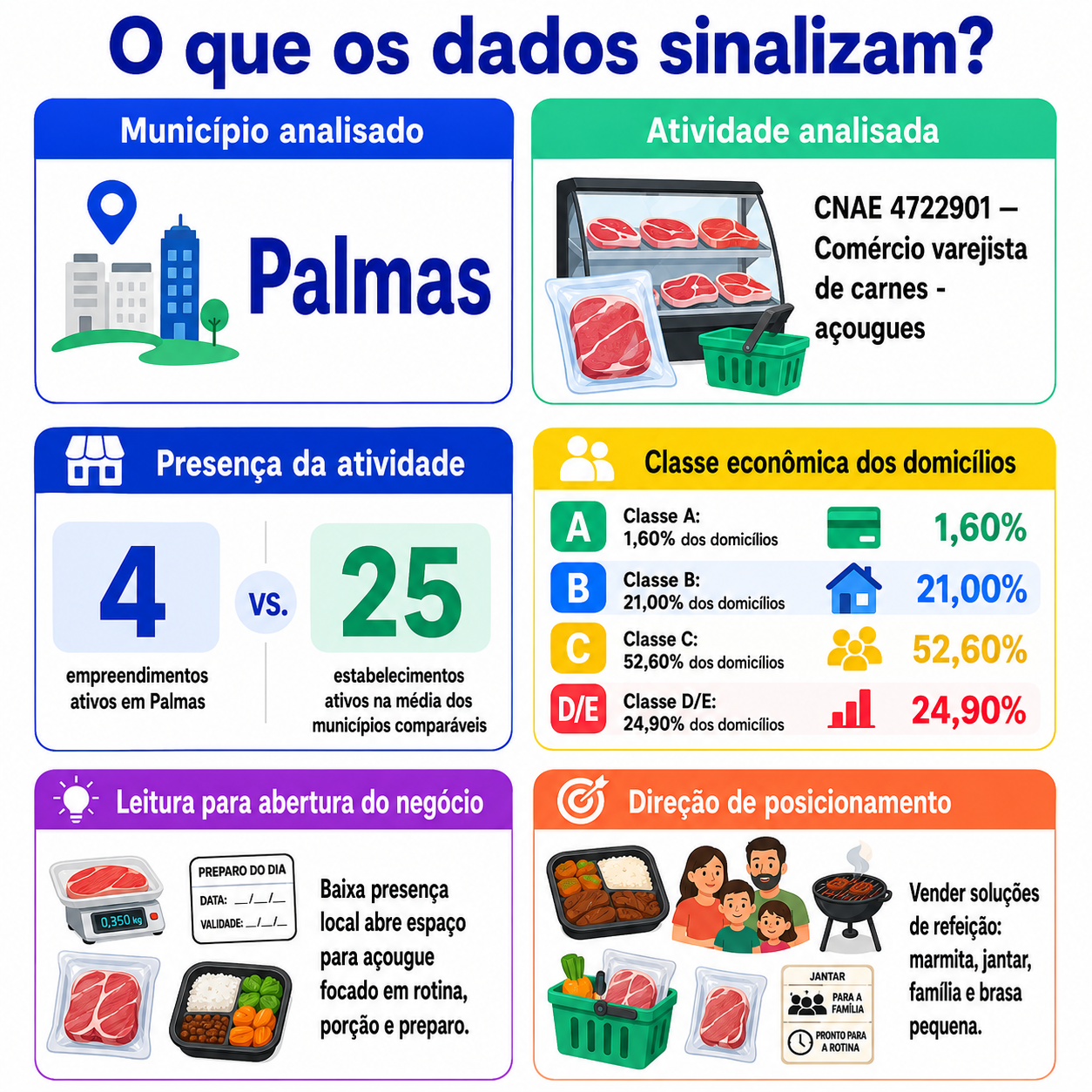 “Infográfico com mapa da oportunidade local para comércio varejista de carnes em Palmas, destacando presença da atividade, comparação com municípios semelhantes, classe econômica dos domicílios e direção de posicionamento para abertura do negócio.”